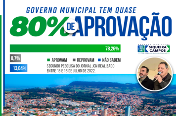Pesquisa aponta quase 80% de aprovação na atual gestão do Governo Municipal